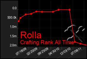 Total Graph of Rolla