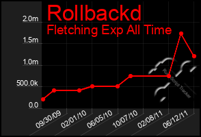 Total Graph of Rollbackd