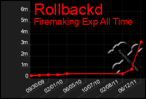 Total Graph of Rollbackd