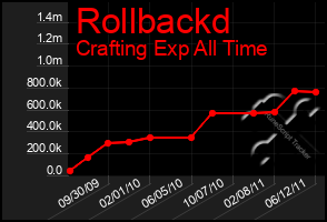 Total Graph of Rollbackd