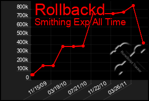 Total Graph of Rollbackd