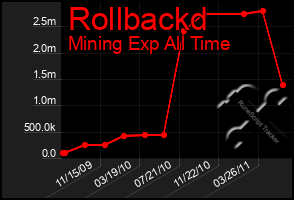 Total Graph of Rollbackd