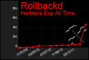 Total Graph of Rollbackd