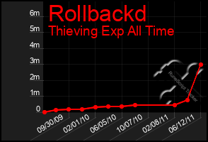 Total Graph of Rollbackd