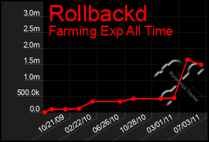 Total Graph of Rollbackd