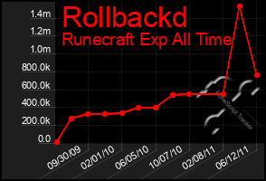 Total Graph of Rollbackd