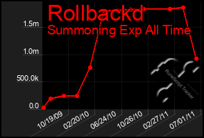 Total Graph of Rollbackd