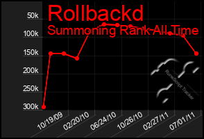 Total Graph of Rollbackd