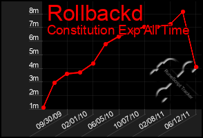 Total Graph of Rollbackd