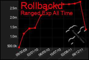 Total Graph of Rollbackd