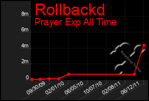 Total Graph of Rollbackd