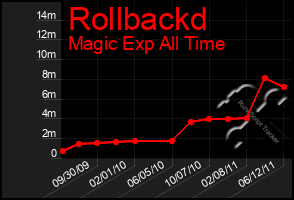 Total Graph of Rollbackd