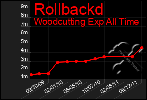 Total Graph of Rollbackd