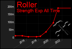 Total Graph of Roller