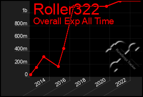 Total Graph of Roller322