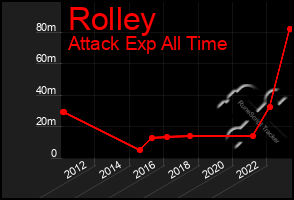 Total Graph of Rolley