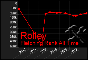 Total Graph of Rolley