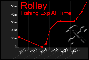 Total Graph of Rolley