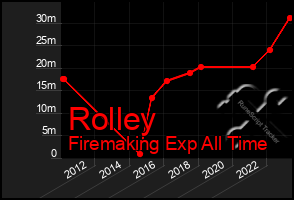 Total Graph of Rolley