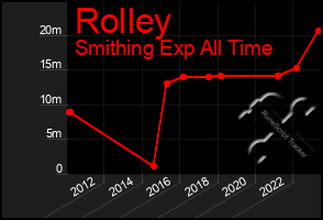 Total Graph of Rolley