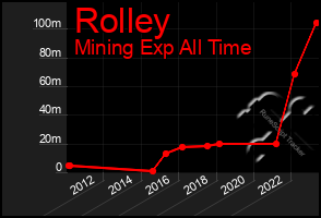 Total Graph of Rolley