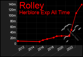 Total Graph of Rolley