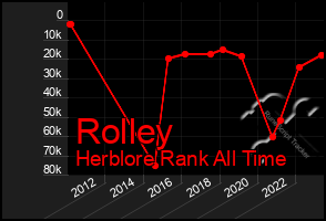 Total Graph of Rolley