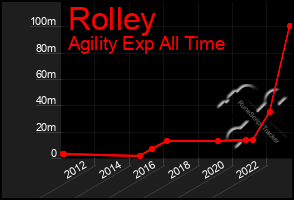 Total Graph of Rolley