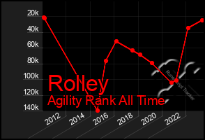 Total Graph of Rolley