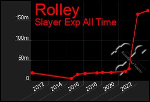 Total Graph of Rolley