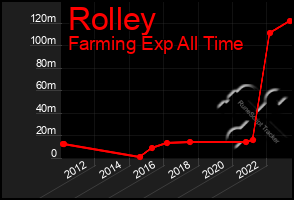 Total Graph of Rolley