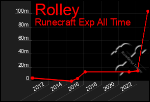 Total Graph of Rolley