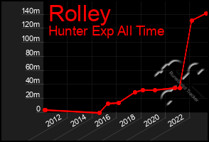 Total Graph of Rolley