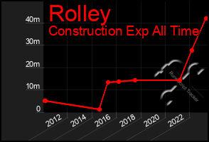 Total Graph of Rolley