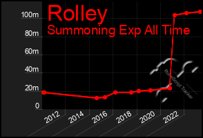 Total Graph of Rolley