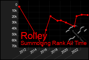 Total Graph of Rolley