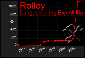 Total Graph of Rolley