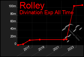 Total Graph of Rolley