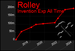 Total Graph of Rolley