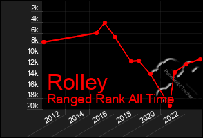 Total Graph of Rolley