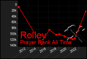 Total Graph of Rolley