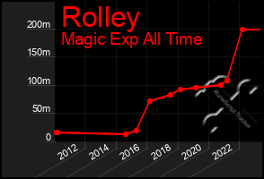 Total Graph of Rolley