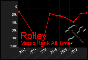 Total Graph of Rolley