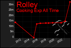 Total Graph of Rolley