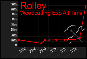 Total Graph of Rolley