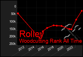 Total Graph of Rolley