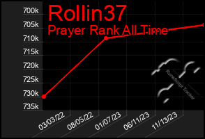 Total Graph of Rollin37