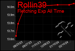 Total Graph of Rollin39