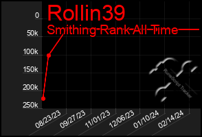 Total Graph of Rollin39