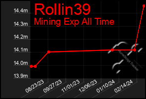 Total Graph of Rollin39